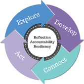 Explore, Develop, Connect, Act encircle Reflection, Accountability, Resiliency.